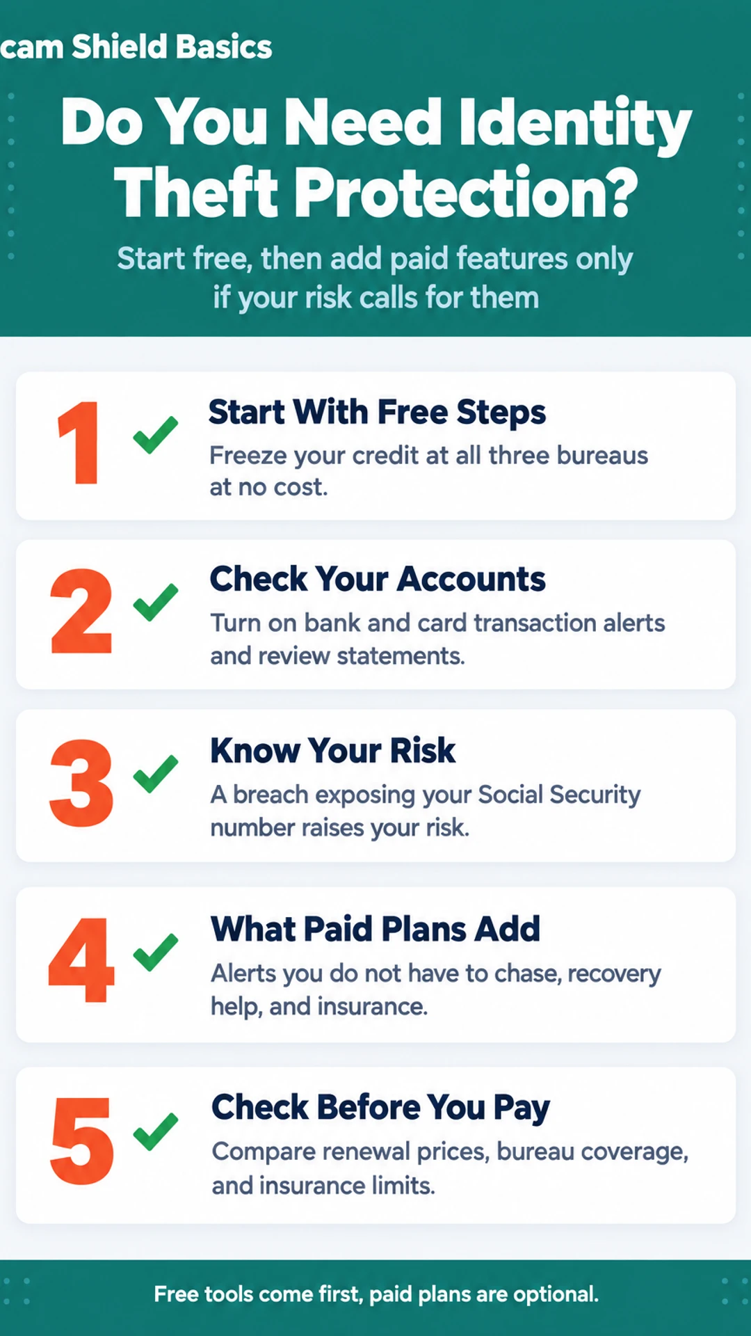 Listicle infographic: Do You Need Identity Theft Protection?. Start free, then add paid features only if your risk calls for them. 1. Start With Free Steps; 2. Check Your Accounts; 3. Know Your Risk; 4. What Paid Plans Add; 5. Check Before You Pay.
